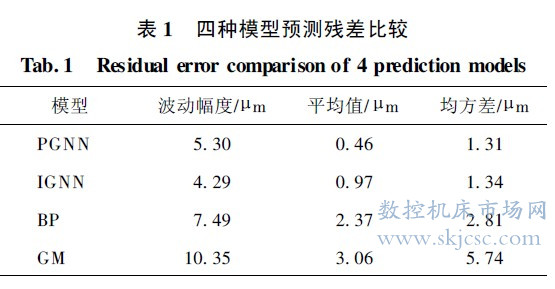 四种模型预测残差比较