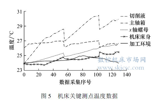 PGNN热误差预测模型原理